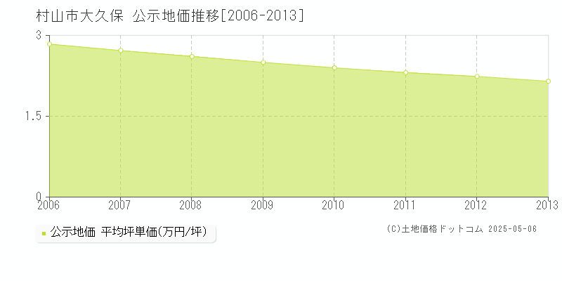 大久保(村山市)の公示地価推移グラフ(坪単価)[2006-2013年]