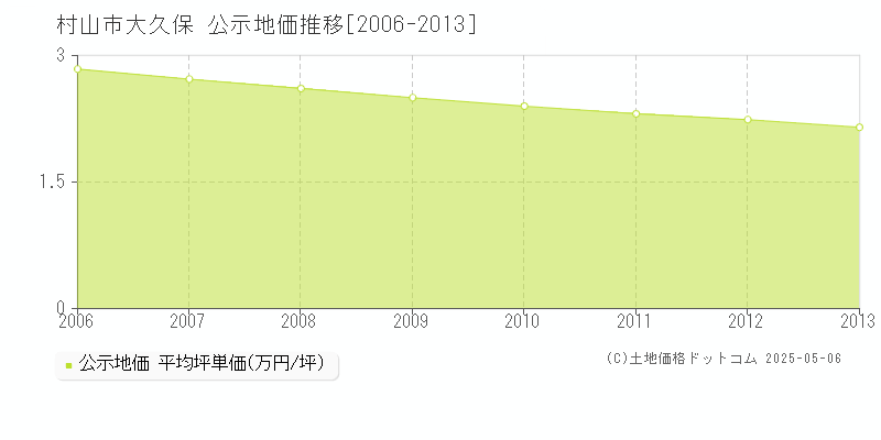 村山市大久保の地価公示推移グラフ 