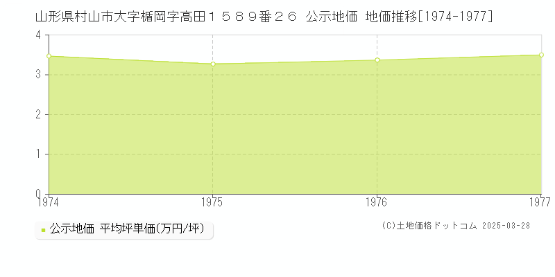 山形県村山市大字楯岡字高田１５８９番２６ 公示地価 地価推移[1974-1977]