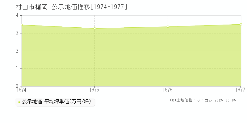楯岡(村山市)の公示地価推移グラフ(坪単価)[1974-1977年]