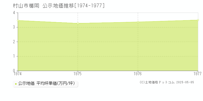 村山市楯岡の地価公示推移グラフ 