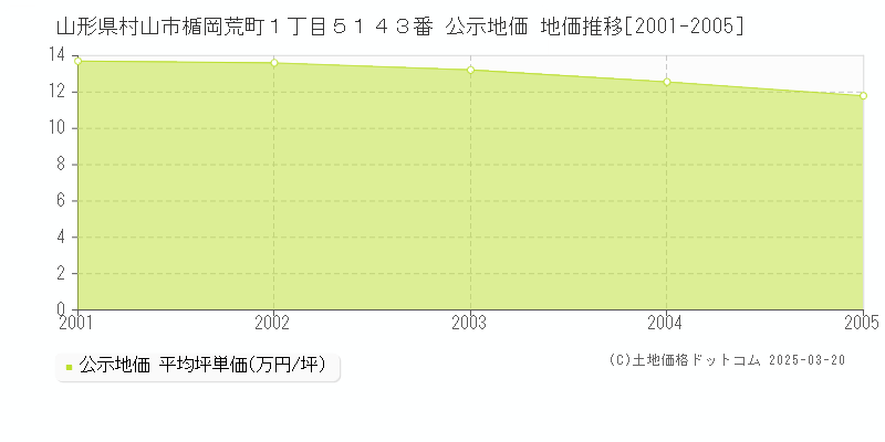 山形県村山市楯岡荒町１丁目５１４３番 公示地価 地価推移[2001-2005]