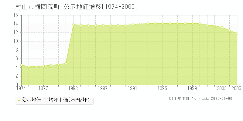 楯岡荒町(村山市)の公示地価推移グラフ(坪単価)[1974-2005年]