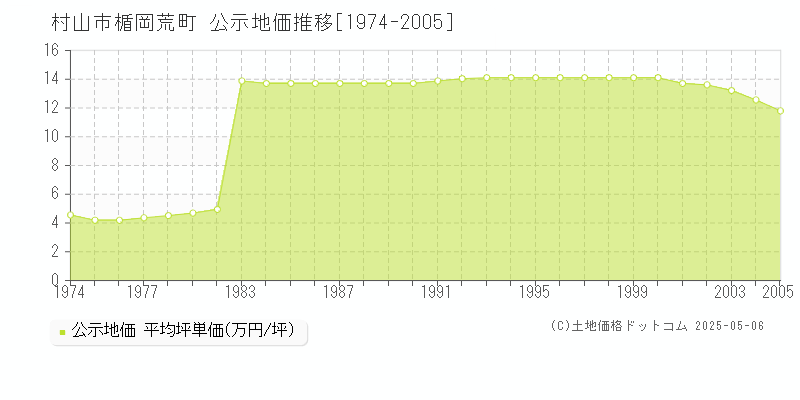 村山市楯岡荒町の地価公示推移グラフ 