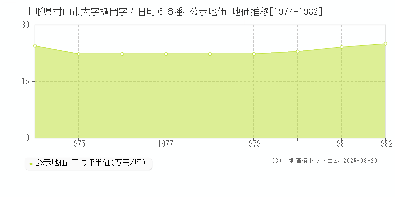 山形県村山市大字楯岡字五日町６６番 公示地価 地価推移[1974-1982]