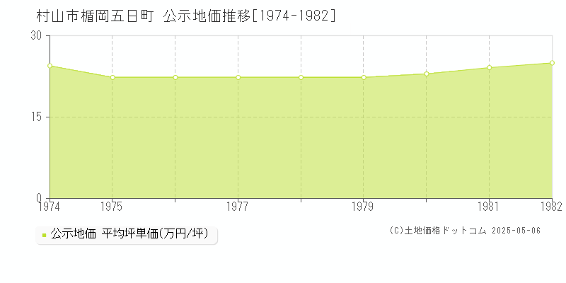 楯岡五日町(村山市)の公示地価推移グラフ(坪単価)[1974-1982年]