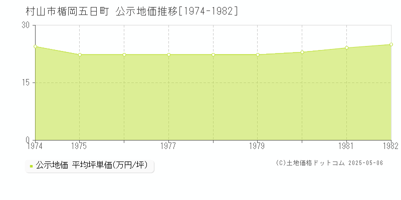 村山市楯岡五日町の地価公示推移グラフ 