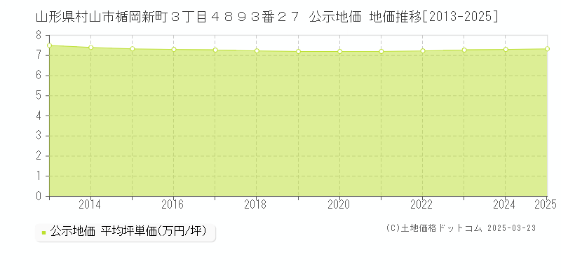 山形県村山市楯岡新町３丁目４８９３番２７ 公示地価 地価推移[2013-2025]
