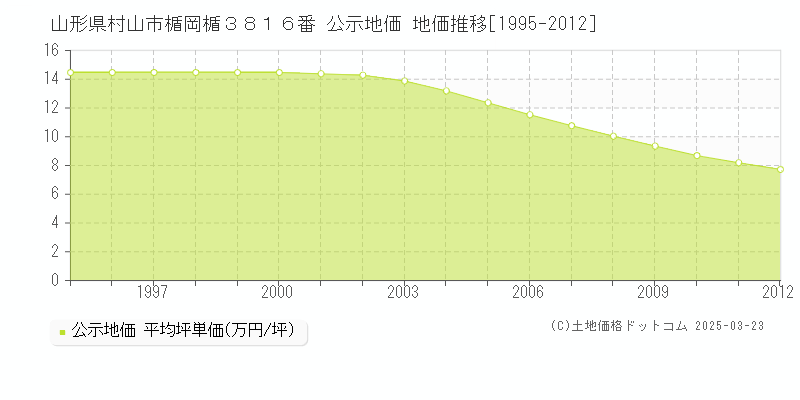 山形県村山市楯岡楯３８１６番 公示地価 地価推移[1995-2012]