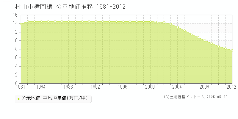 楯岡楯(村山市)の公示地価推移グラフ(坪単価)[1981-2012年]