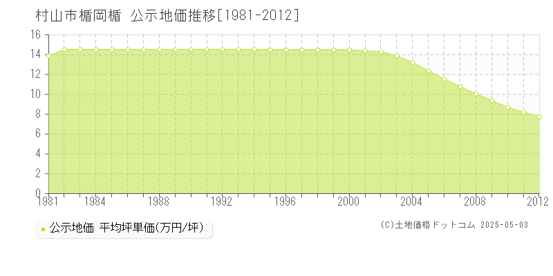 村山市楯岡楯の地価公示推移グラフ 