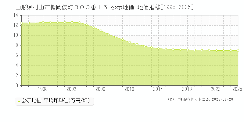 山形県村山市楯岡俵町３００番１５ 公示地価 地価推移[1995-2025]