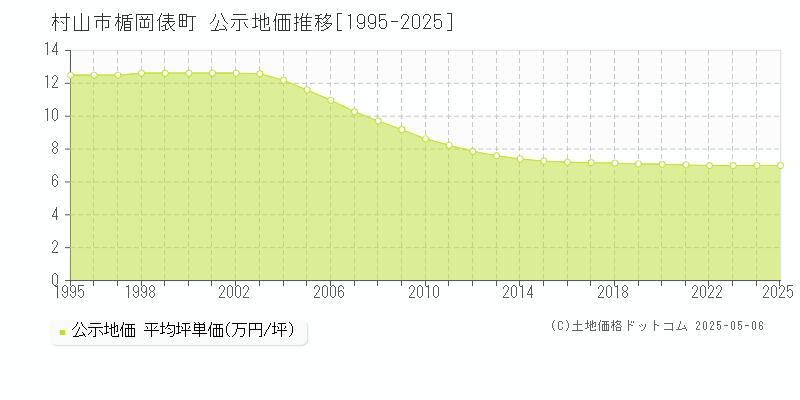 楯岡俵町(村山市)の公示地価推移グラフ(坪単価)[1995-2025年]