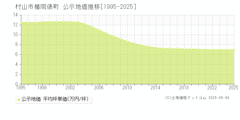 村山市楯岡俵町の地価公示推移グラフ 