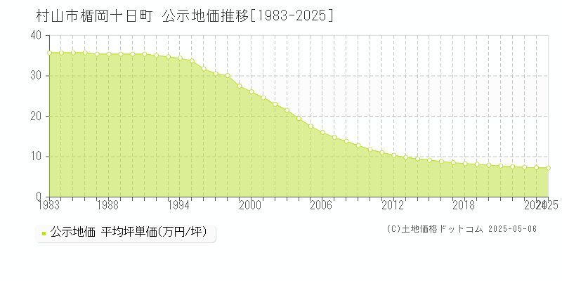 楯岡十日町(村山市)の公示地価推移グラフ(坪単価)[1983-2025年]
