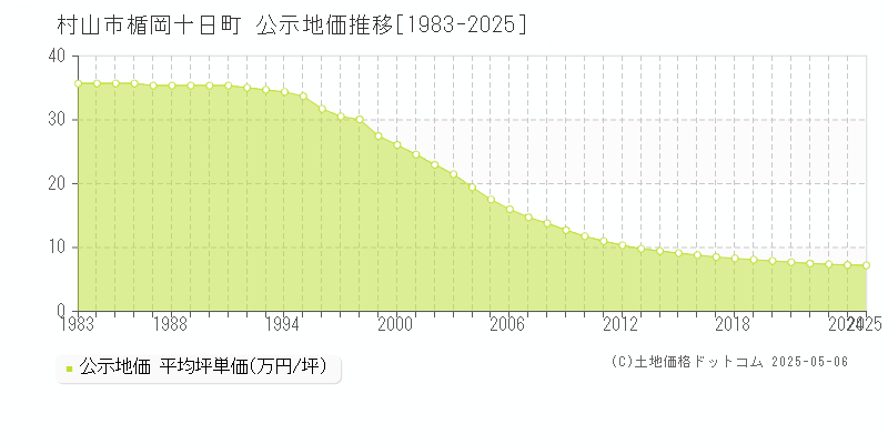 村山市楯岡十日町の地価公示推移グラフ 