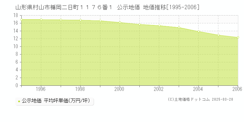 山形県村山市楯岡二日町１１７６番１ 公示地価 地価推移[1995-2006]