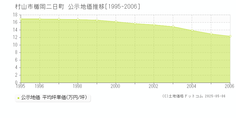 楯岡二日町(村山市)の公示地価推移グラフ(坪単価)[1995-2006年]