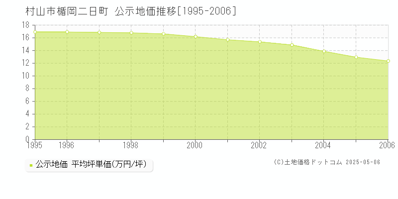 村山市楯岡二日町の地価公示推移グラフ 