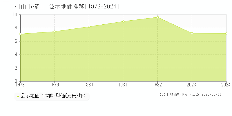 大字擶山(村山市)の公示地価推移グラフ(坪単価)[1978-1982年]