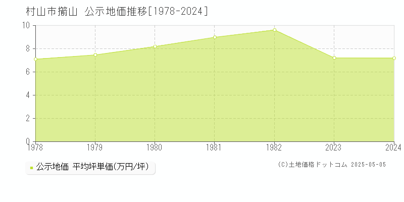 村山市大字擶山の地価公示推移グラフ 