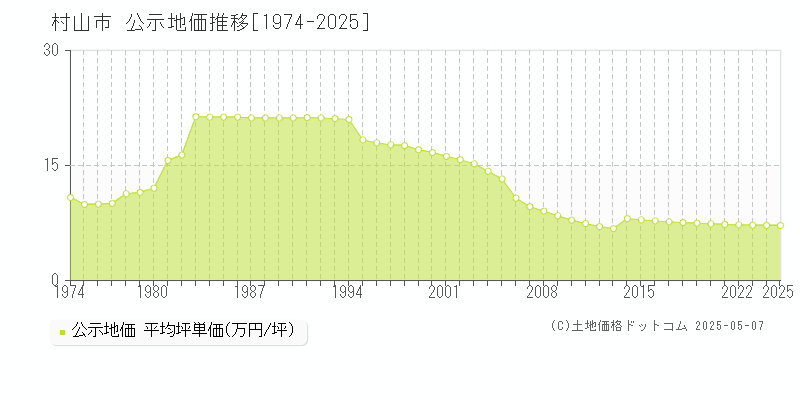 村山市(山形県)の公示地価推移グラフ(坪単価)[1974-2025年]