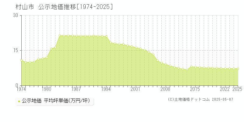 村山市の地価公示推移グラフ 