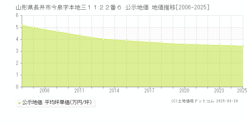 山形県長井市今泉字本地三１１２２番６ 公示地価 地価推移[2006-2025]
