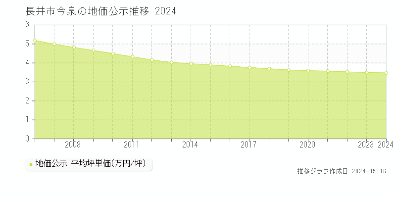 長井市今泉の地価公示推移グラフ 