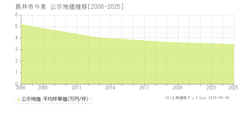 今泉(長井市)の公示地価推移グラフ(坪単価)[2006-2025年]
