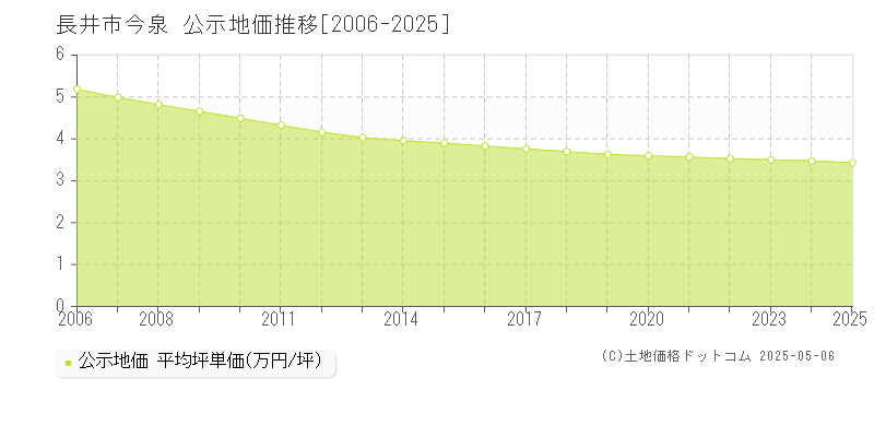 長井市今泉の地価公示推移グラフ 