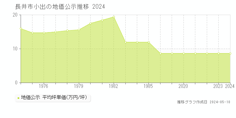 長井市小出の地価公示推移グラフ 