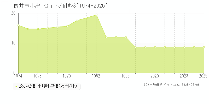 小出(長井市)の公示地価推移グラフ(坪単価)[1974-2025年]