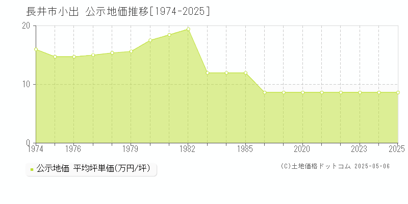 長井市小出の地価公示推移グラフ 