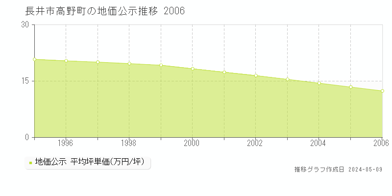 長井市高野町の地価公示推移グラフ 