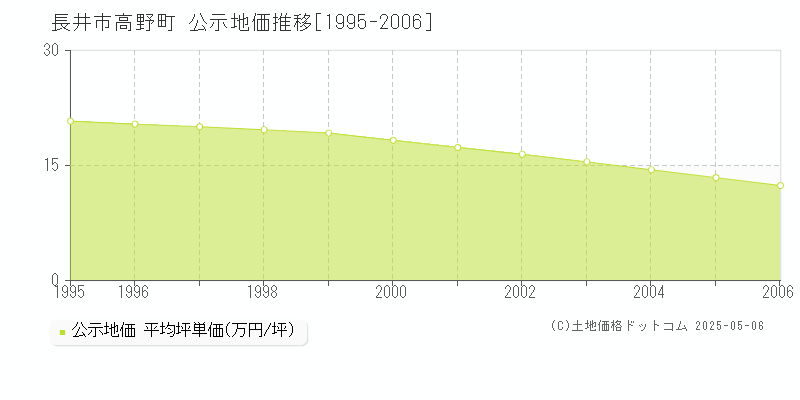 高野町(長井市)の公示地価推移グラフ(坪単価)[1995-2006年]