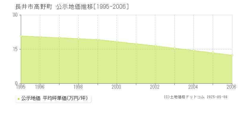 長井市高野町の地価公示推移グラフ 