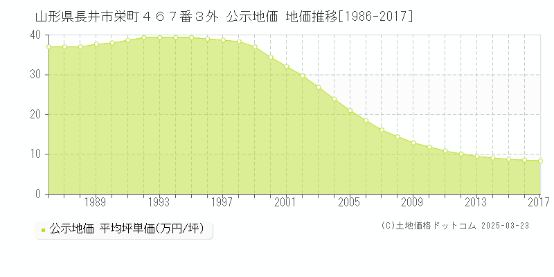 山形県長井市栄町４６７番３外 公示地価 地価推移[1986-2017]