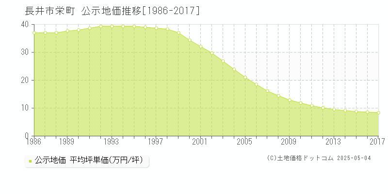 栄町(長井市)の公示地価推移グラフ(坪単価)[1986-2017年]