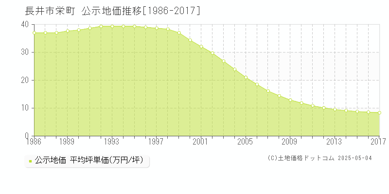 長井市栄町の地価公示推移グラフ 