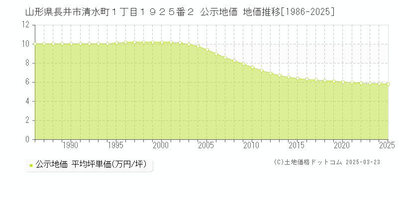 山形県長井市清水町１丁目１９２５番２ 公示地価 地価推移[1986-2025]
