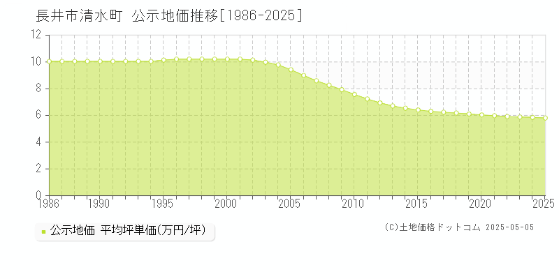 清水町(長井市)の公示地価推移グラフ(坪単価)[1986-2025年]