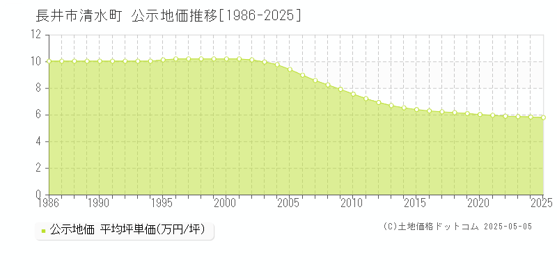 長井市清水町の地価公示推移グラフ 