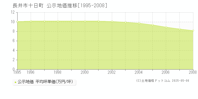 十日町(長井市)の公示地価推移グラフ(坪単価)[1995-2008年]