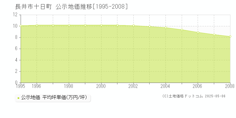 長井市十日町の地価公示推移グラフ 