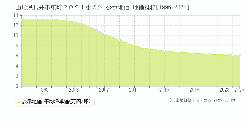 山形県長井市東町２０２１番６外 公示地価 地価推移[1996-2025]