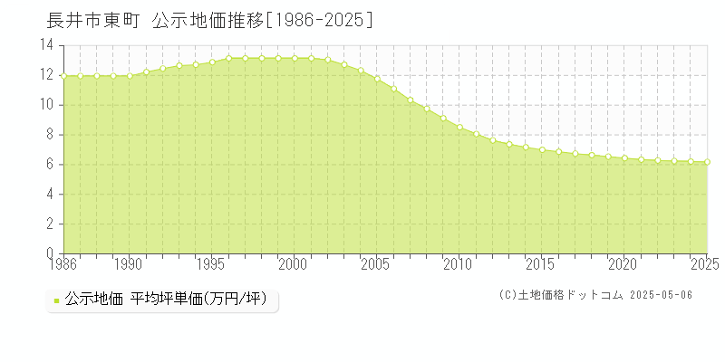 東町(長井市)の公示地価推移グラフ(坪単価)[1986-2025年]
