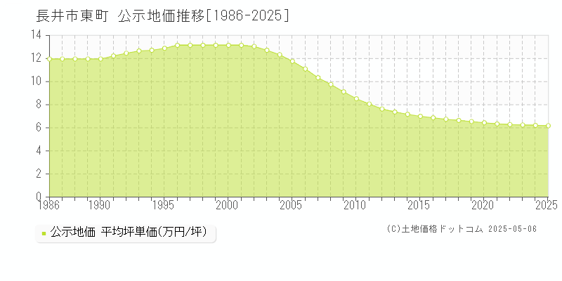 長井市東町の地価公示推移グラフ 