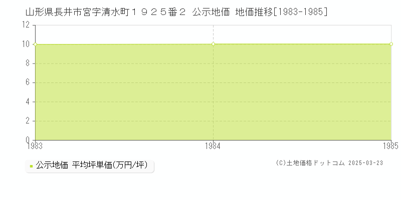 山形県長井市宮字清水町１９２５番２ 公示地価 地価推移[1983-1985]