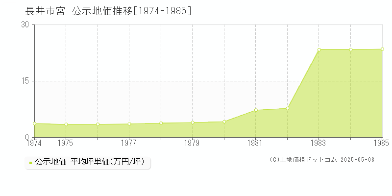 宮(長井市)の公示地価推移グラフ(坪単価)[1974-1985年]